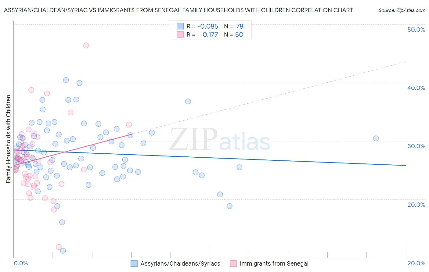 Assyrian/Chaldean/Syriac vs Immigrants from Senegal Family Households with Children