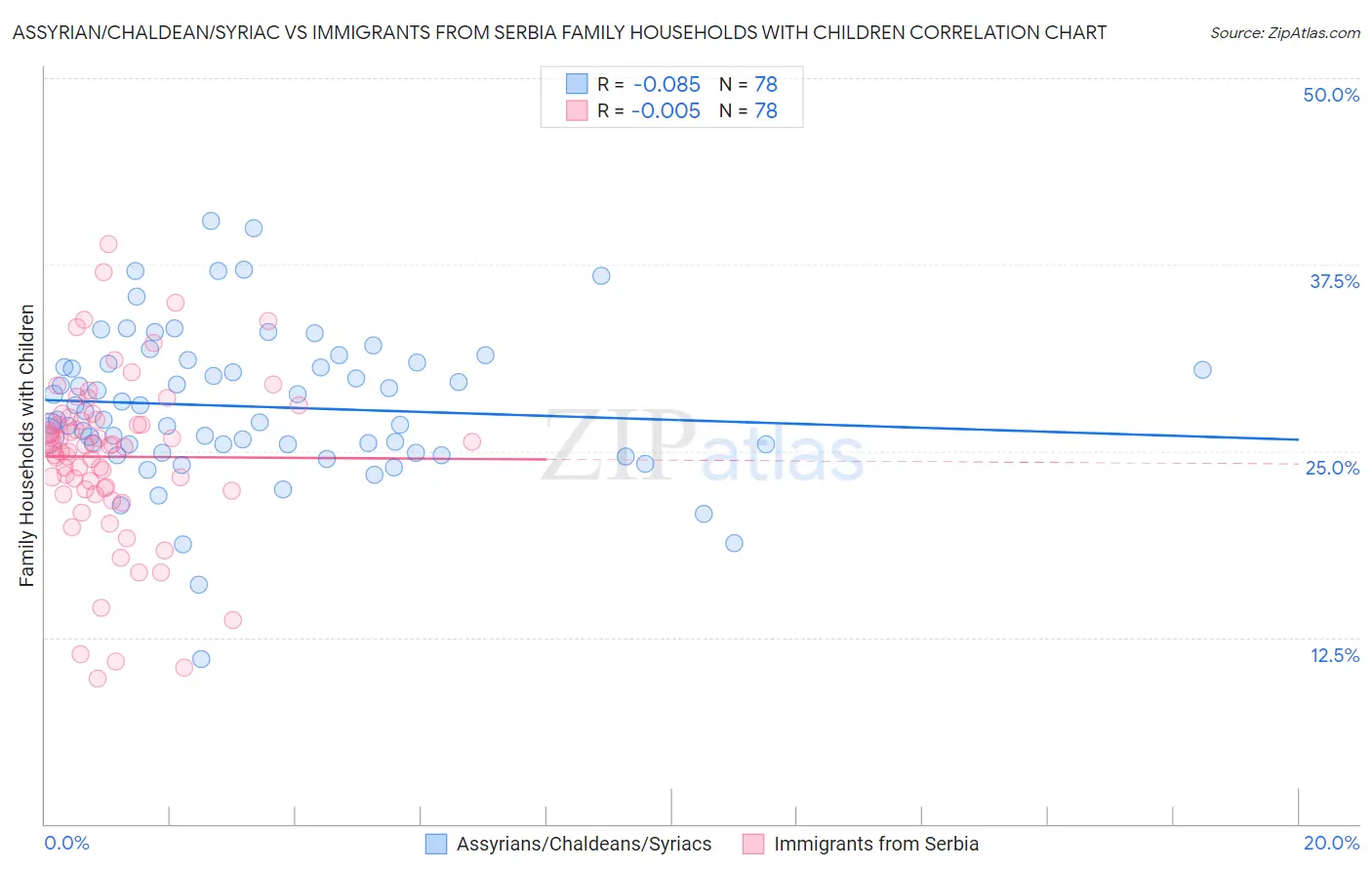 Assyrian/Chaldean/Syriac vs Immigrants from Serbia Family Households with Children