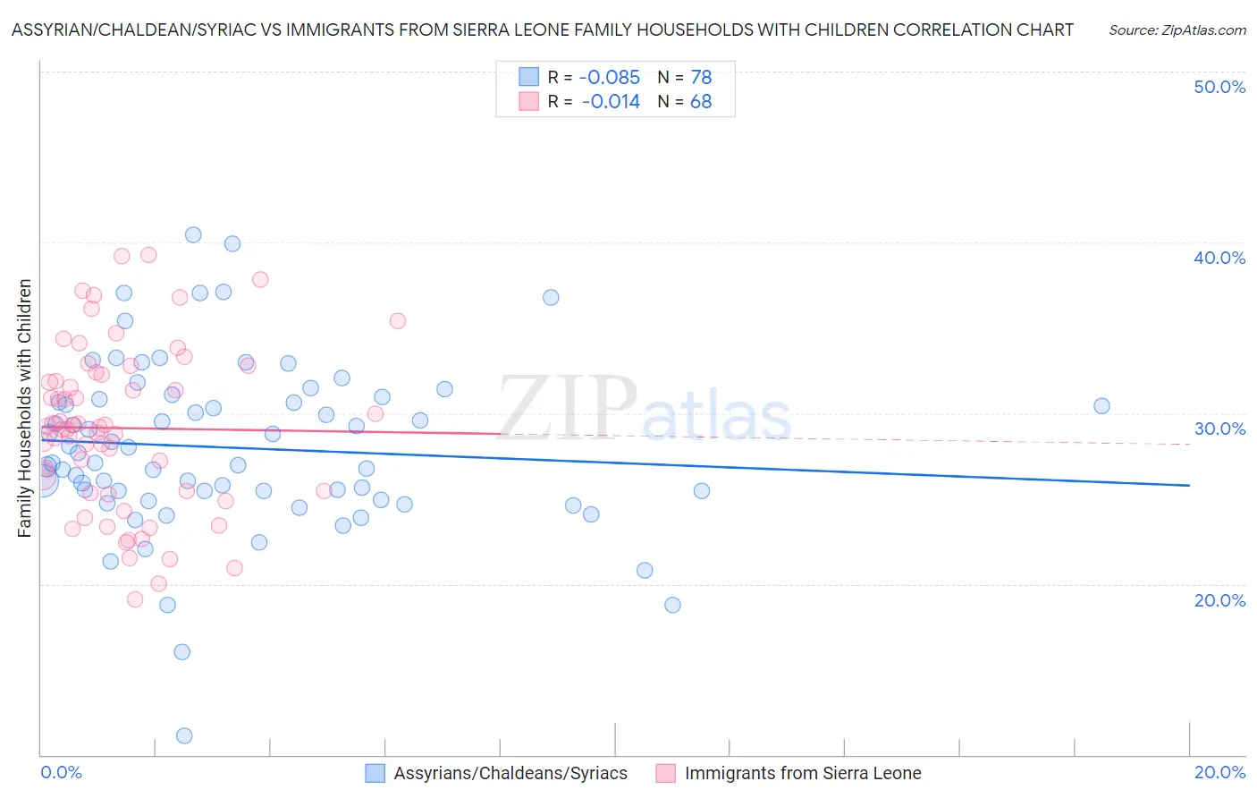 Assyrian/Chaldean/Syriac vs Immigrants from Sierra Leone Family Households with Children