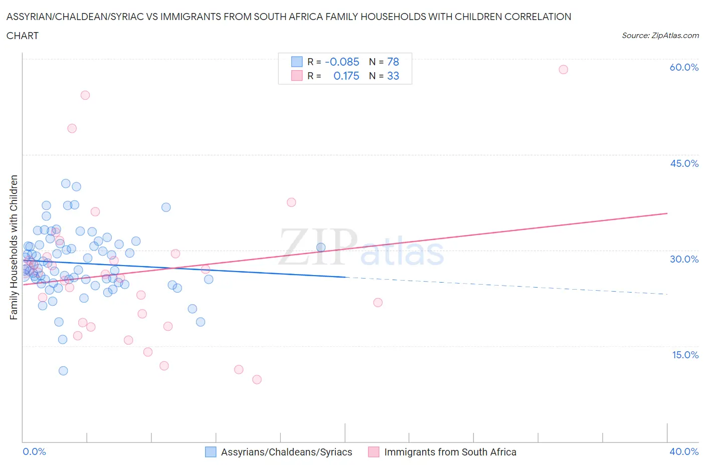 Assyrian/Chaldean/Syriac vs Immigrants from South Africa Family Households with Children