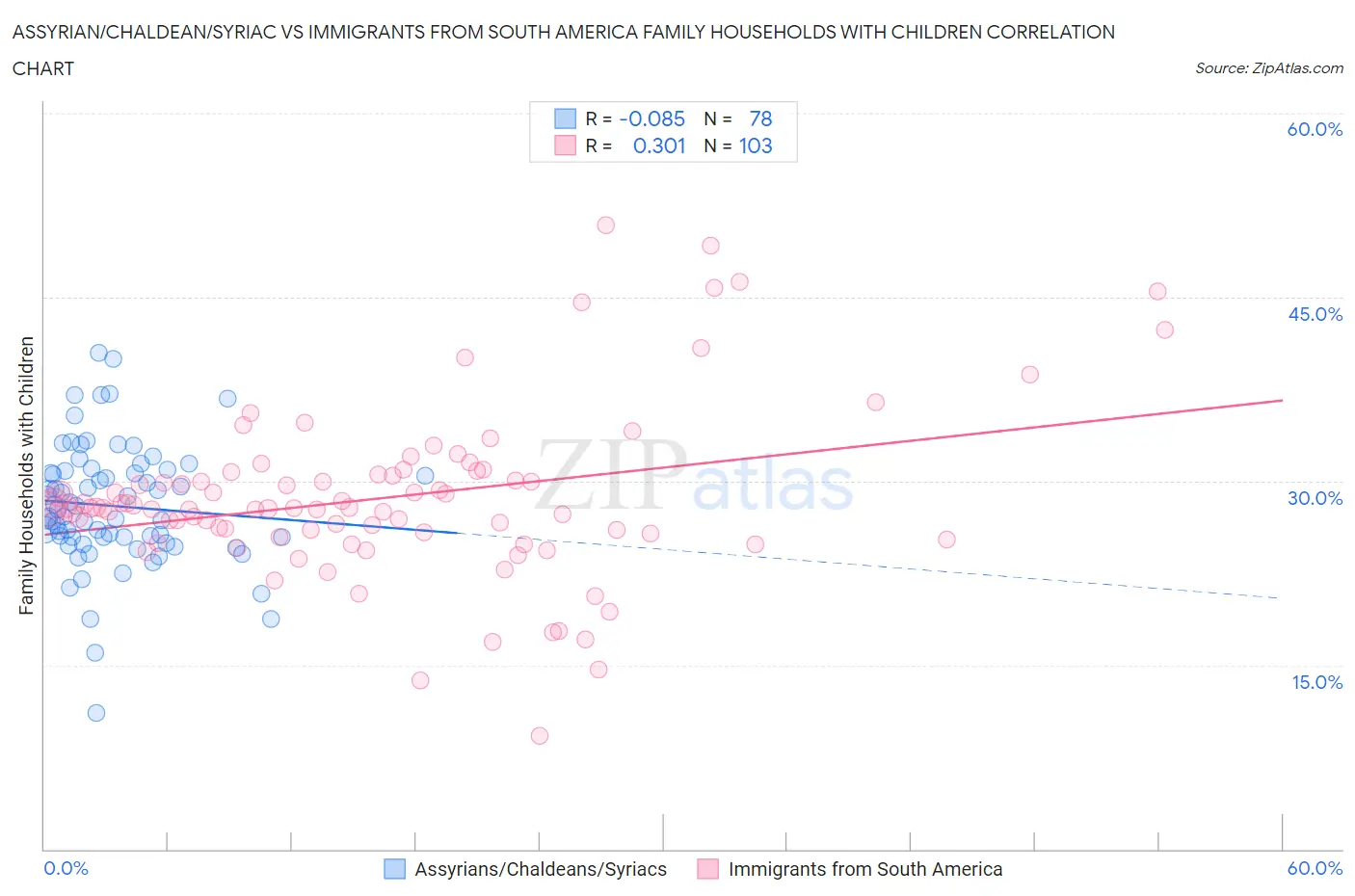 Assyrian/Chaldean/Syriac vs Immigrants from South America Family Households with Children