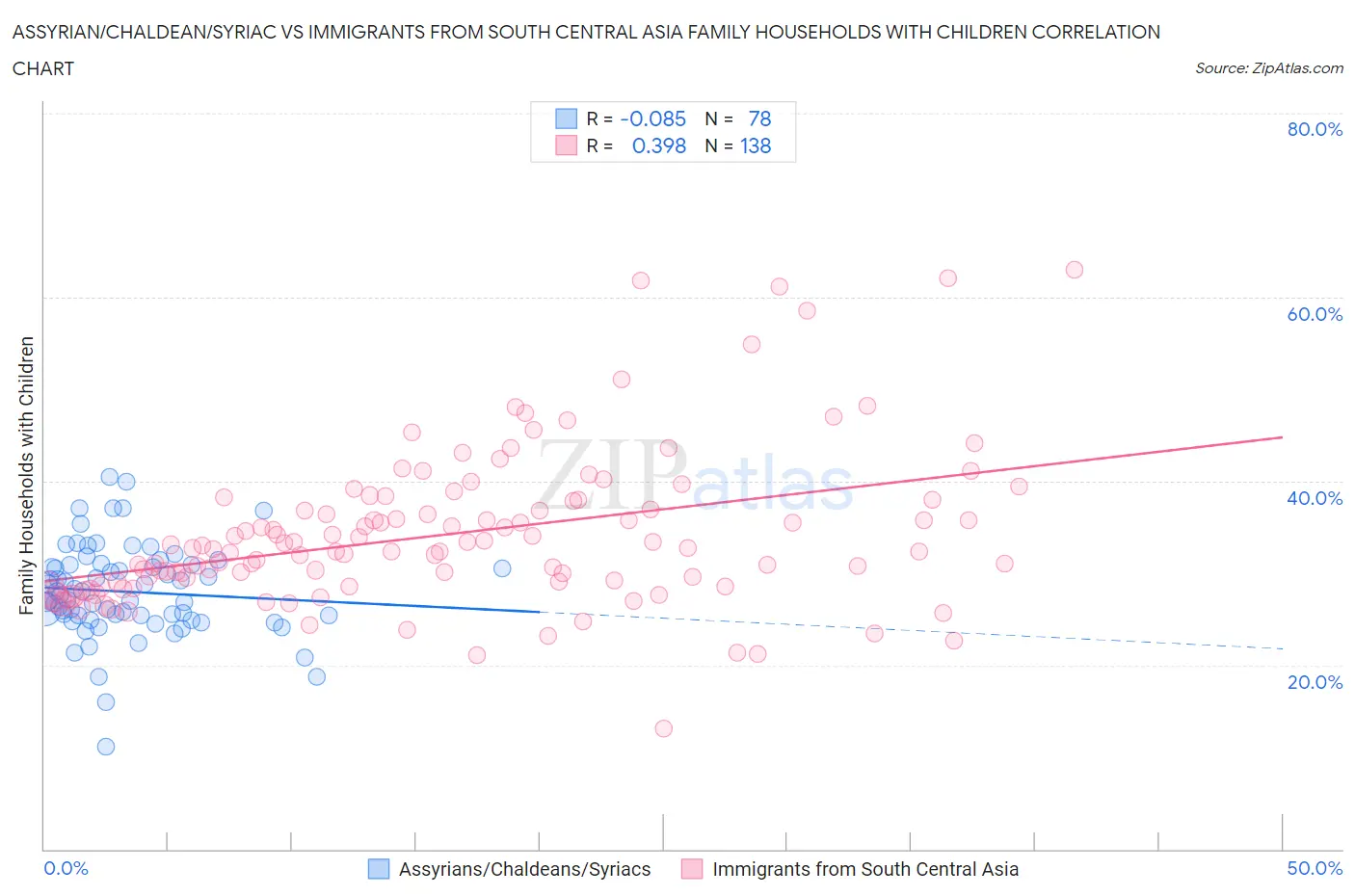 Assyrian/Chaldean/Syriac vs Immigrants from South Central Asia Family Households with Children