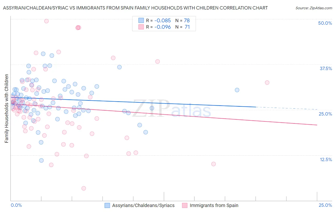 Assyrian/Chaldean/Syriac vs Immigrants from Spain Family Households with Children