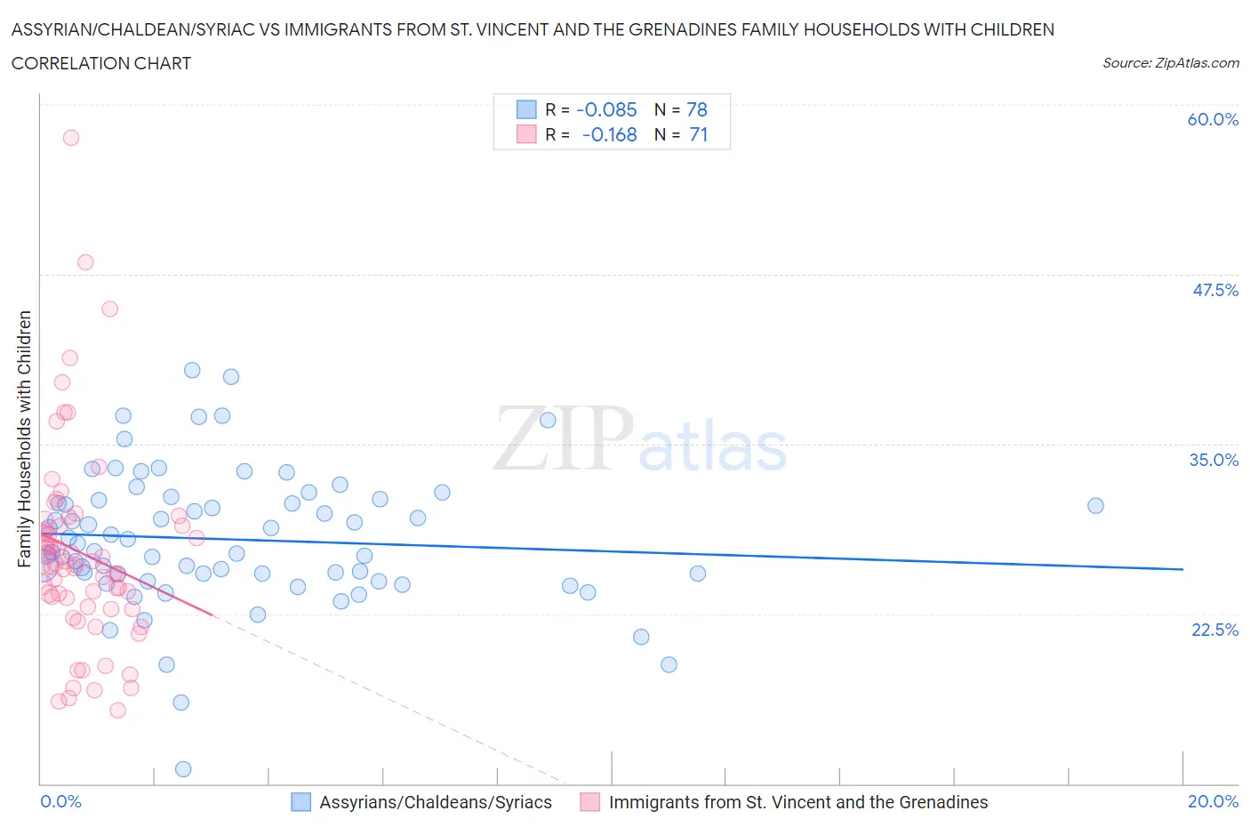 Assyrian/Chaldean/Syriac vs Immigrants from St. Vincent and the Grenadines Family Households with Children