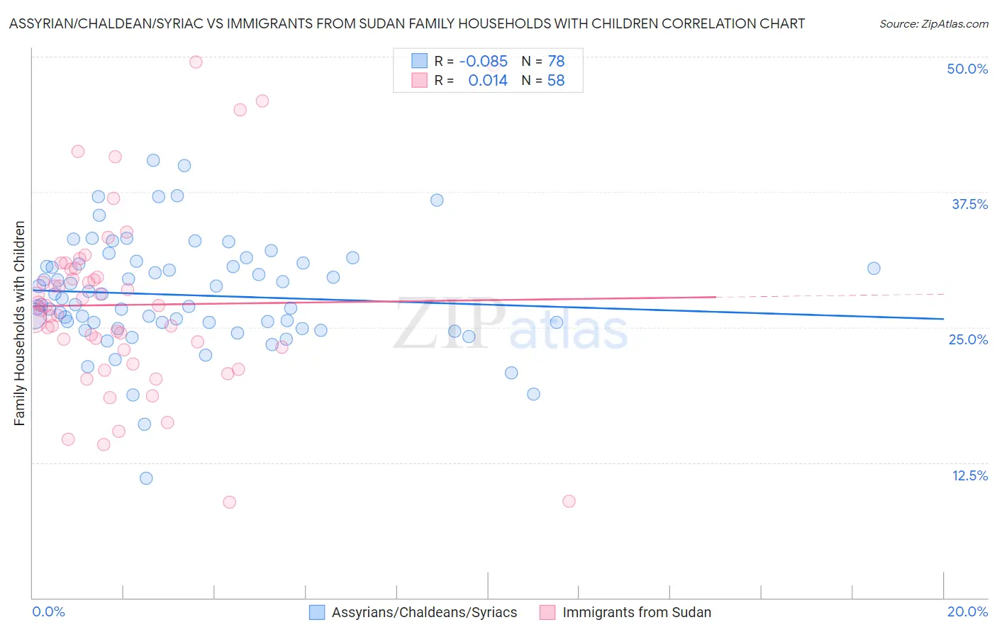 Assyrian/Chaldean/Syriac vs Immigrants from Sudan Family Households with Children