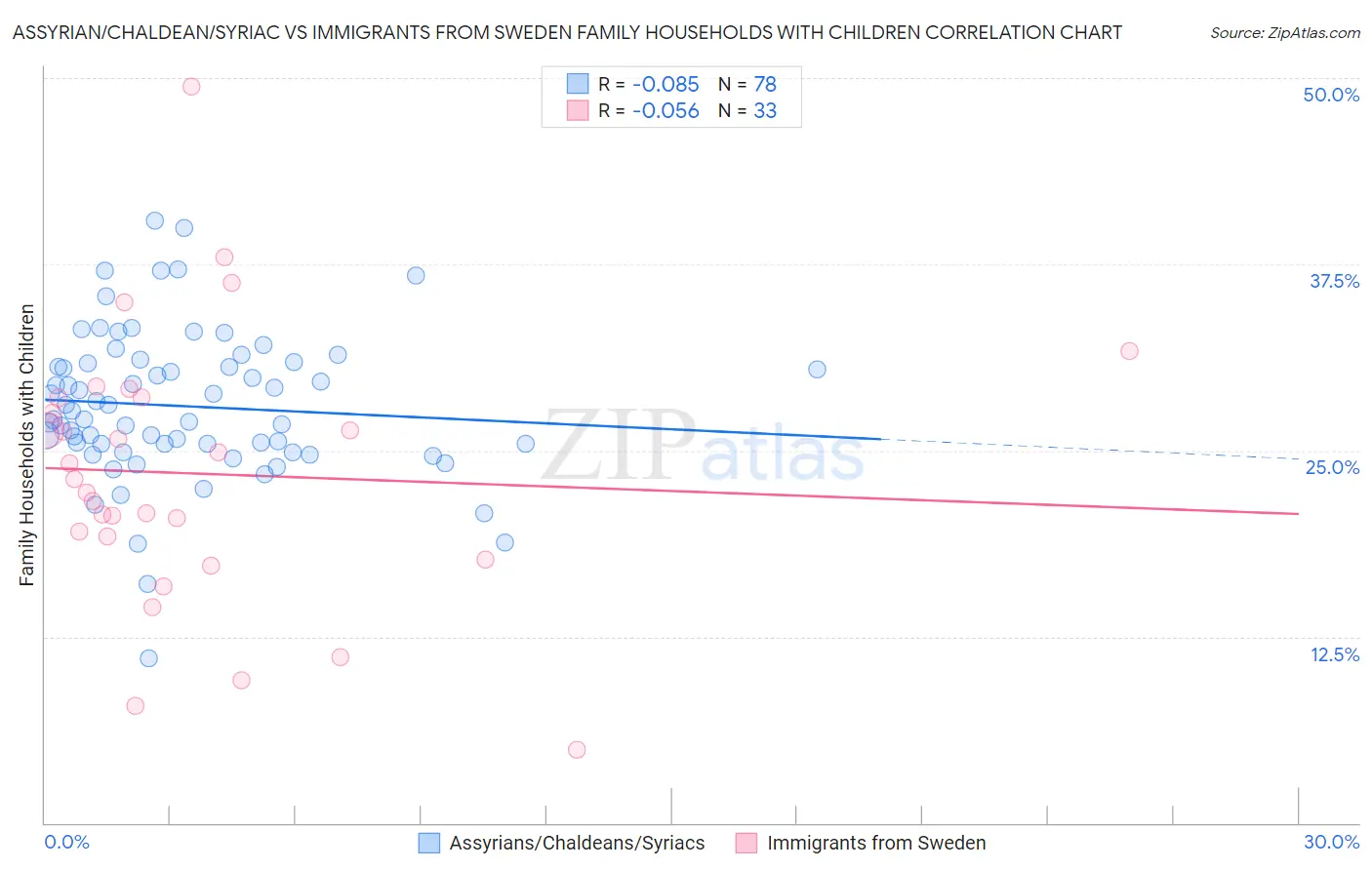 Assyrian/Chaldean/Syriac vs Immigrants from Sweden Family Households with Children