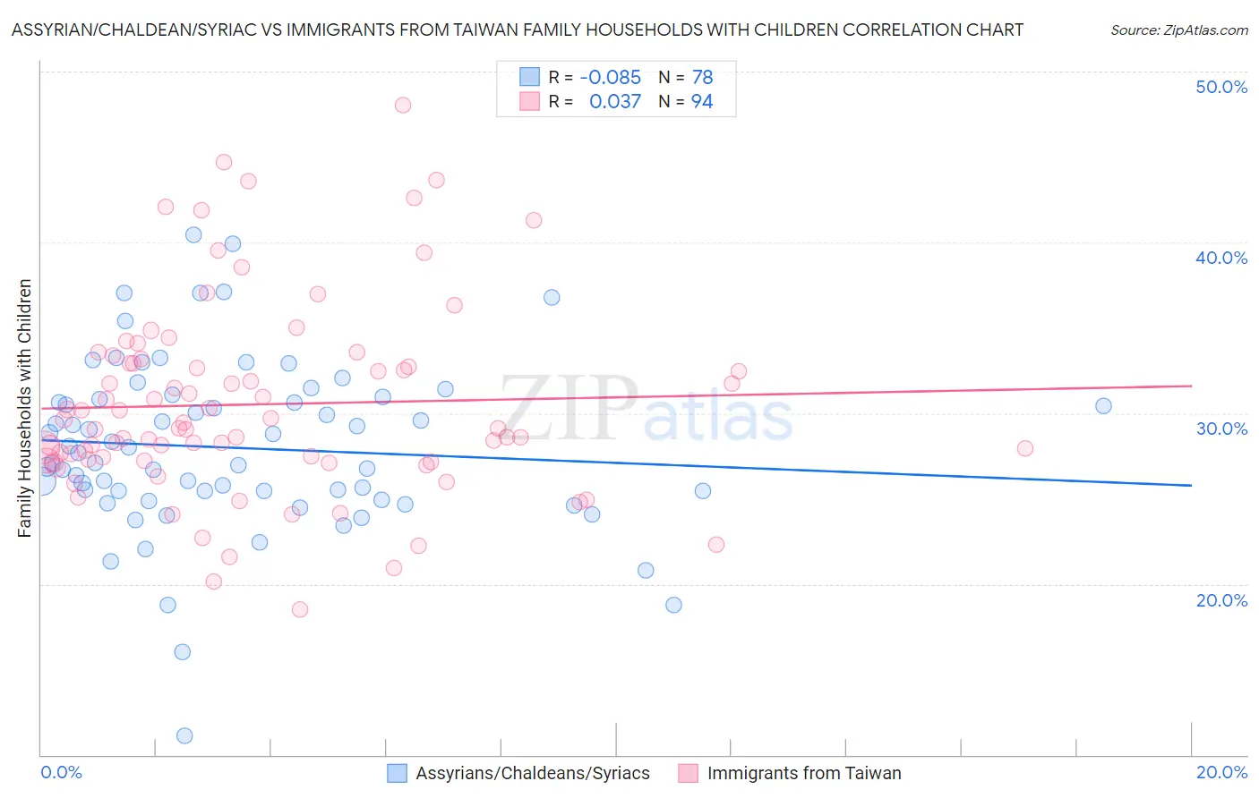 Assyrian/Chaldean/Syriac vs Immigrants from Taiwan Family Households with Children