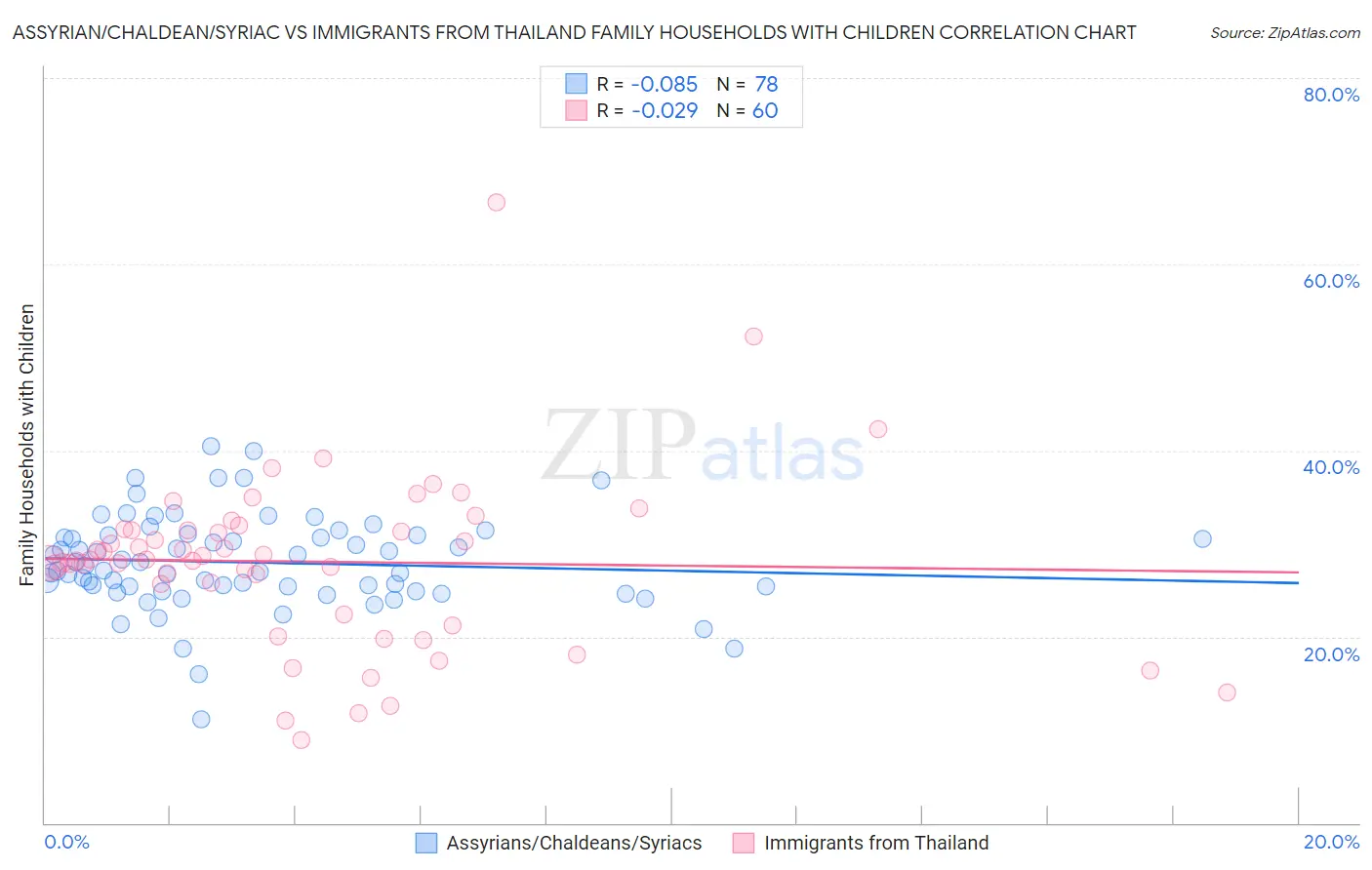 Assyrian/Chaldean/Syriac vs Immigrants from Thailand Family Households with Children