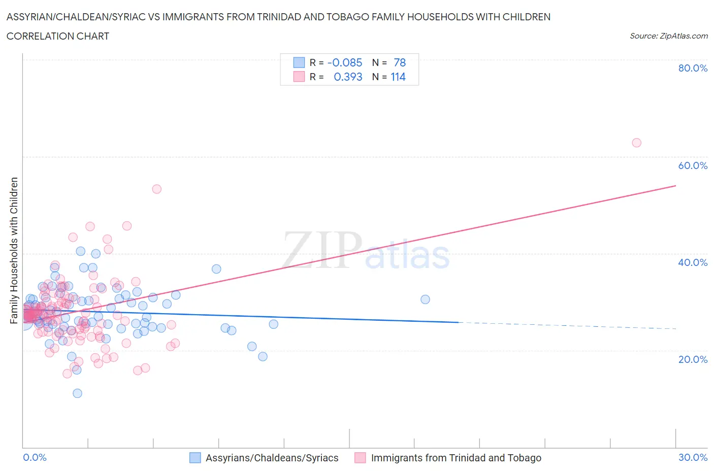 Assyrian/Chaldean/Syriac vs Immigrants from Trinidad and Tobago Family Households with Children