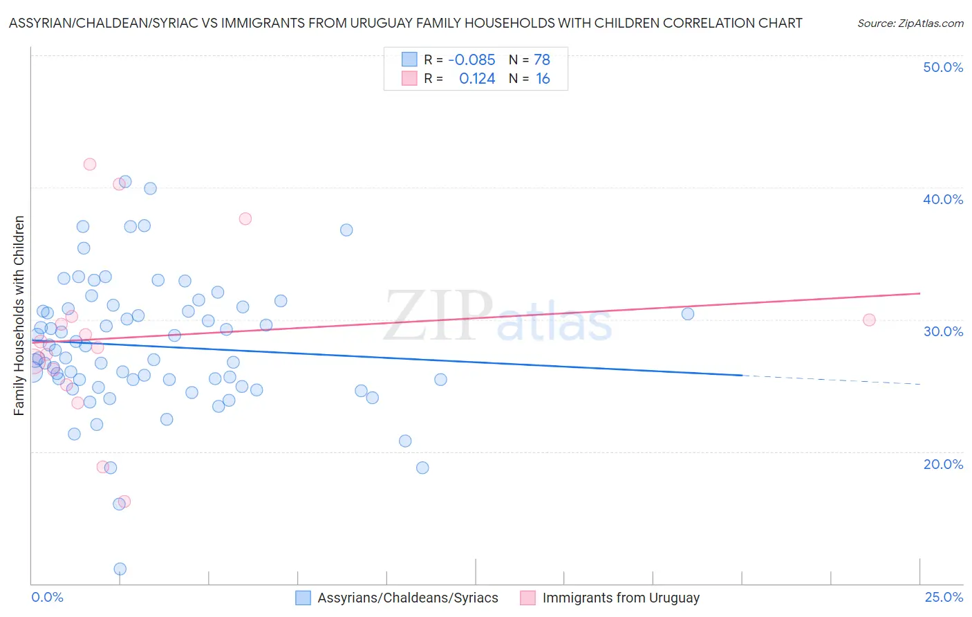 Assyrian/Chaldean/Syriac vs Immigrants from Uruguay Family Households with Children