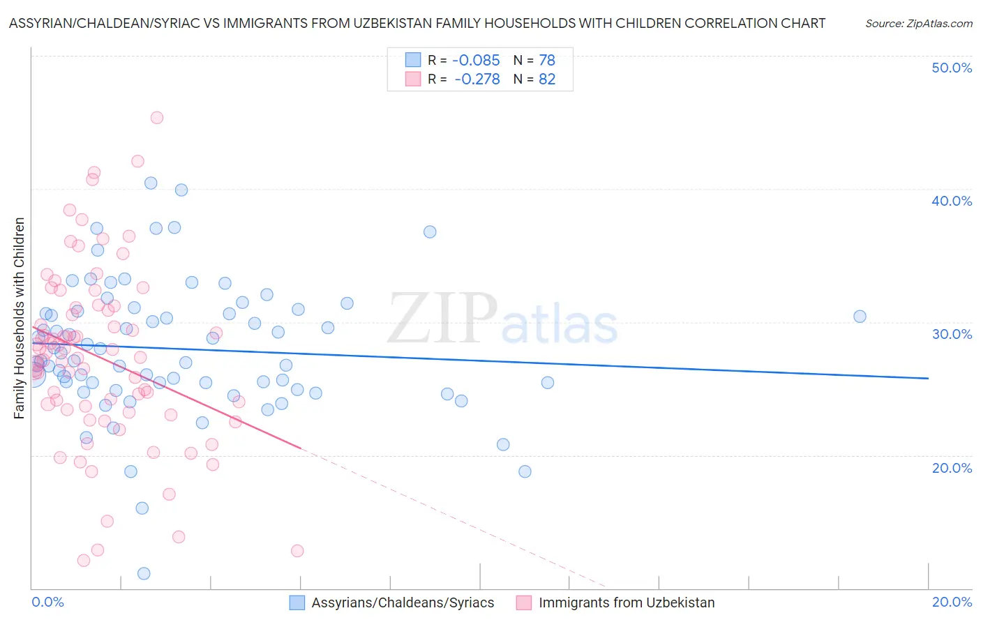 Assyrian/Chaldean/Syriac vs Immigrants from Uzbekistan Family Households with Children