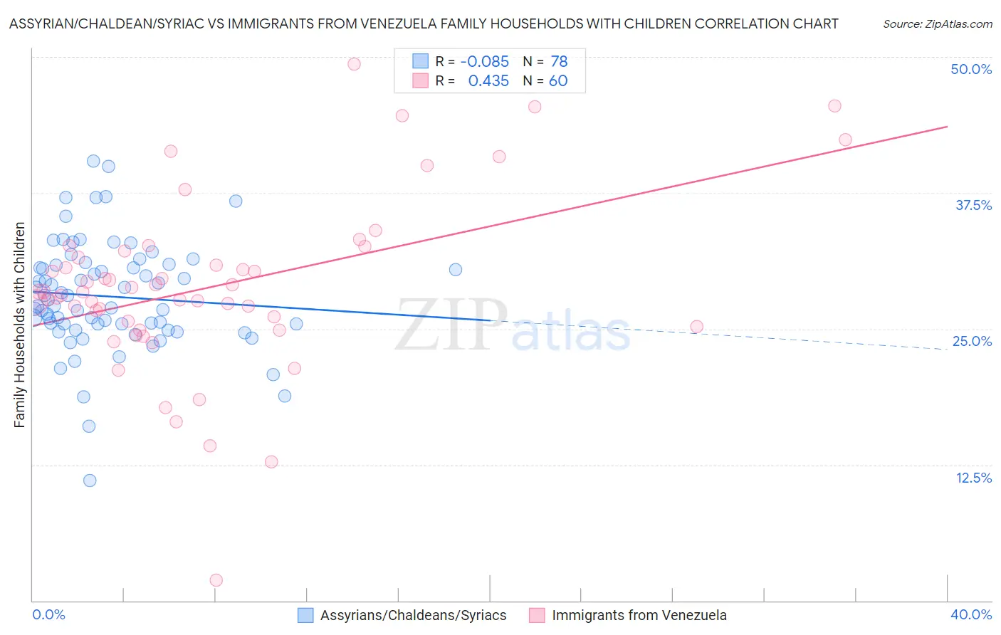 Assyrian/Chaldean/Syriac vs Immigrants from Venezuela Family Households with Children