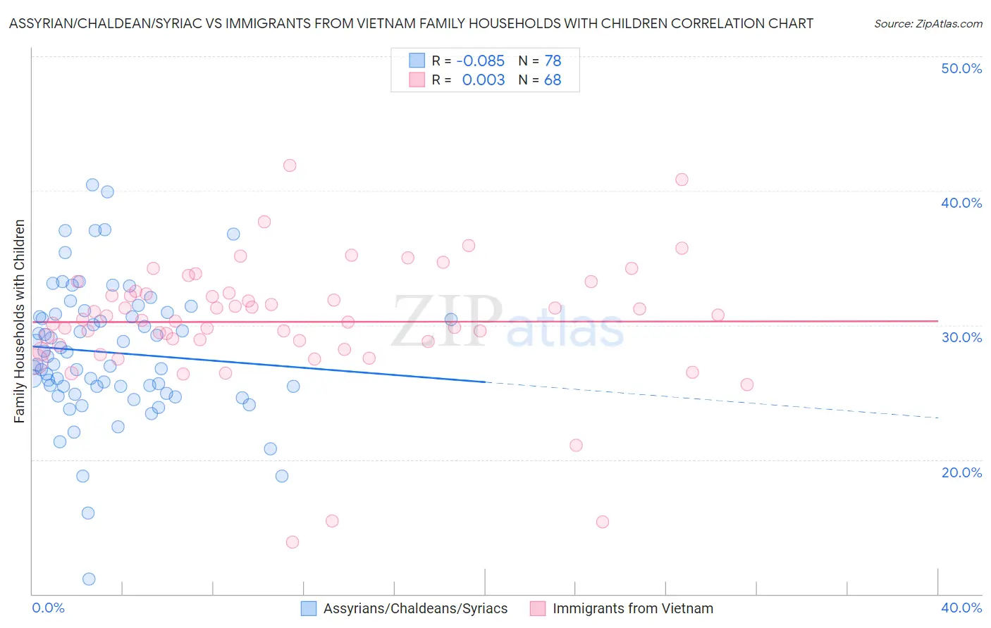 Assyrian/Chaldean/Syriac vs Immigrants from Vietnam Family Households with Children