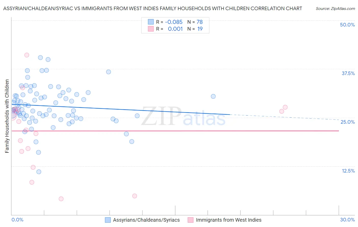 Assyrian/Chaldean/Syriac vs Immigrants from West Indies Family Households with Children