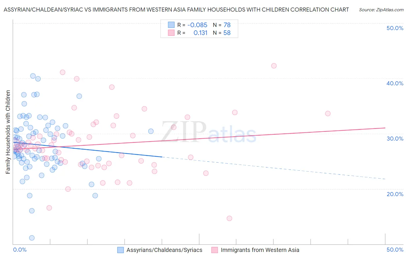 Assyrian/Chaldean/Syriac vs Immigrants from Western Asia Family Households with Children