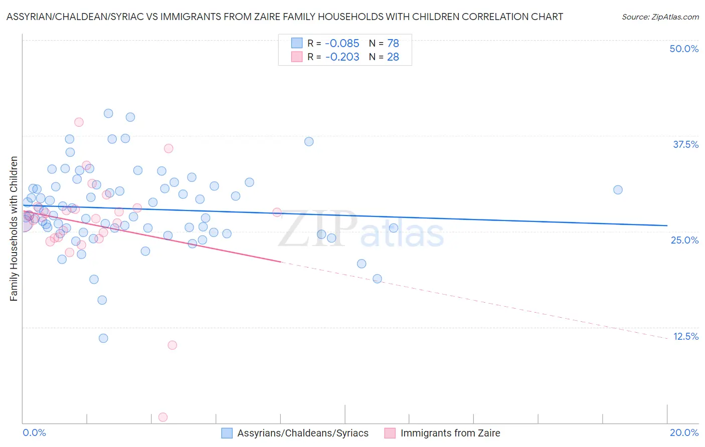 Assyrian/Chaldean/Syriac vs Immigrants from Zaire Family Households with Children