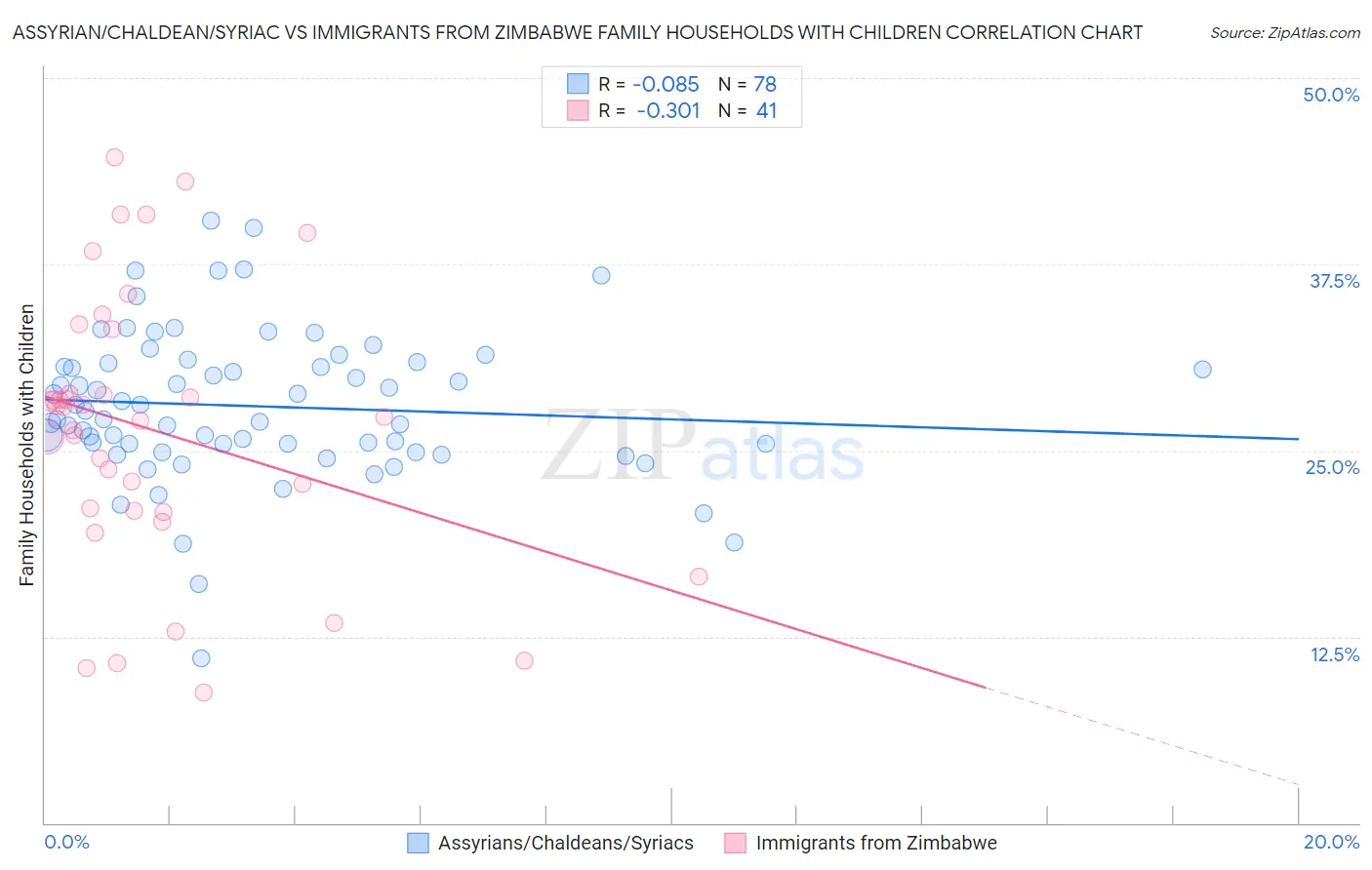 Assyrian/Chaldean/Syriac vs Immigrants from Zimbabwe Family Households with Children