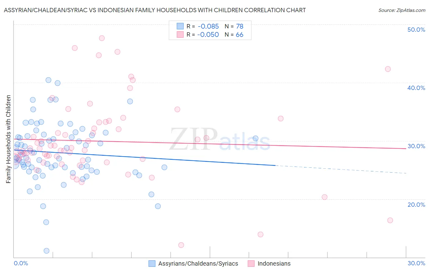 Assyrian/Chaldean/Syriac vs Indonesian Family Households with Children