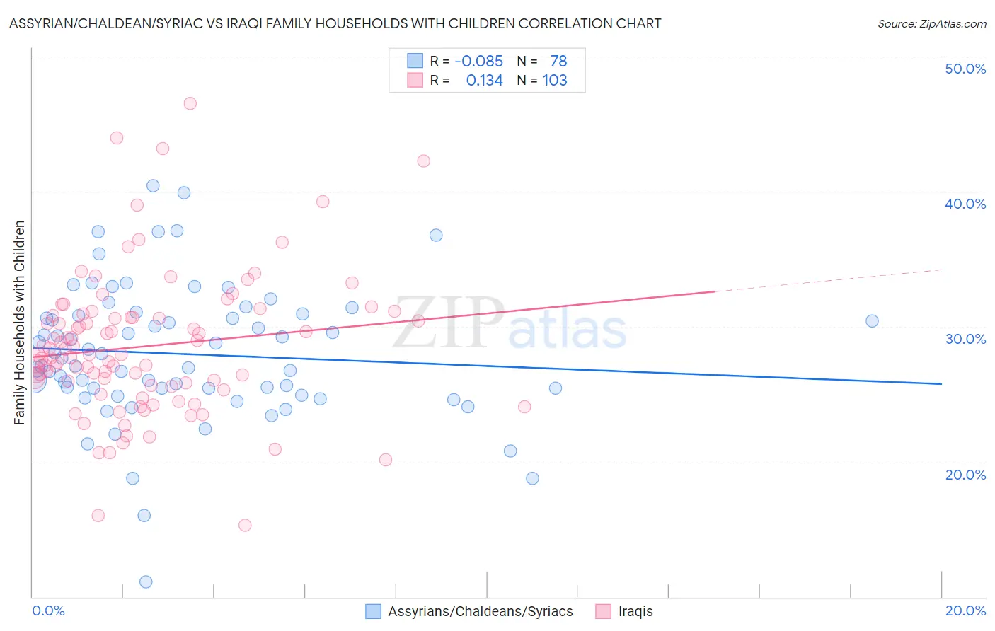 Assyrian/Chaldean/Syriac vs Iraqi Family Households with Children