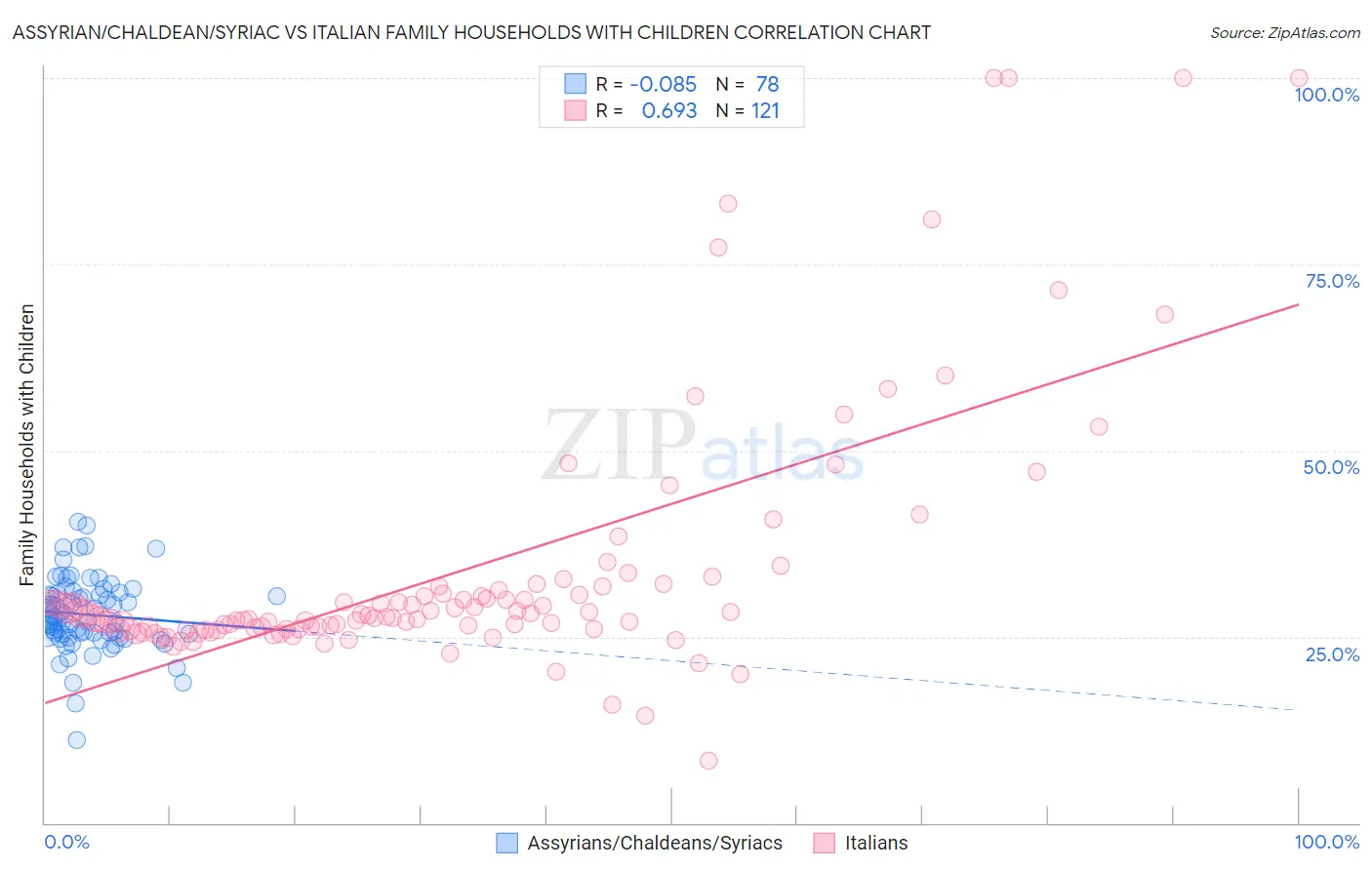 Assyrian/Chaldean/Syriac vs Italian Family Households with Children