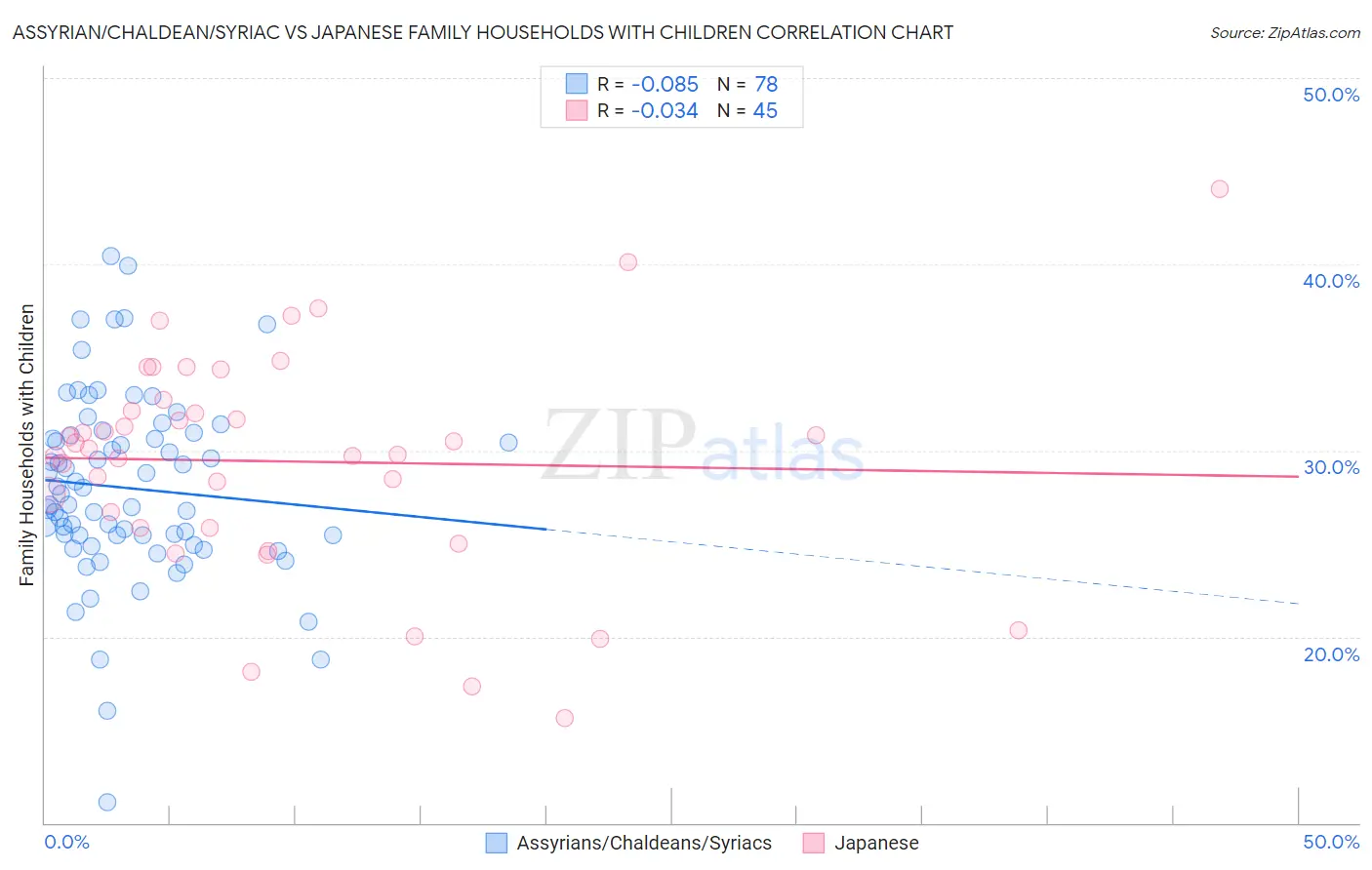 Assyrian/Chaldean/Syriac vs Japanese Family Households with Children