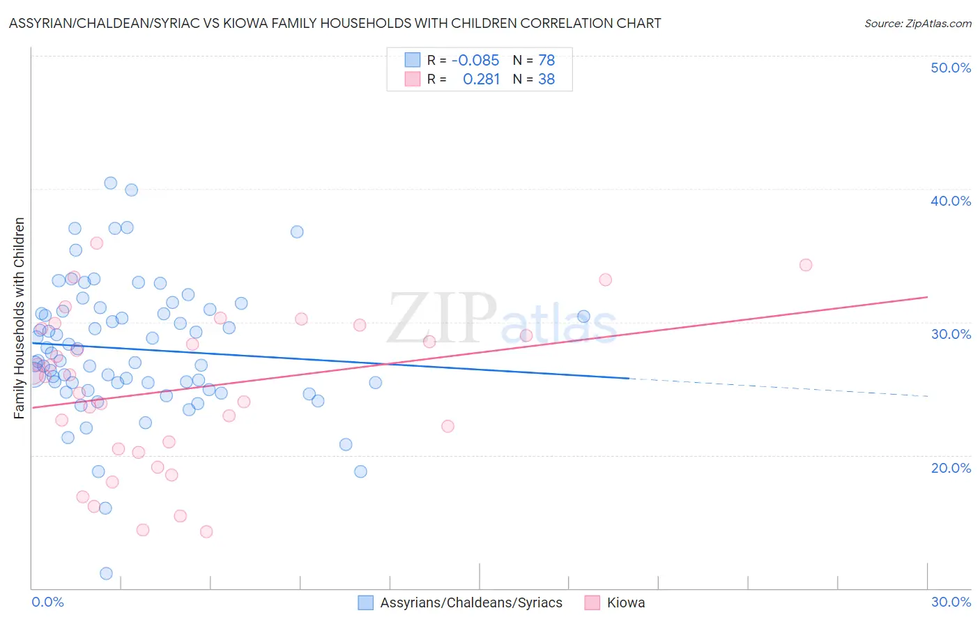 Assyrian/Chaldean/Syriac vs Kiowa Family Households with Children