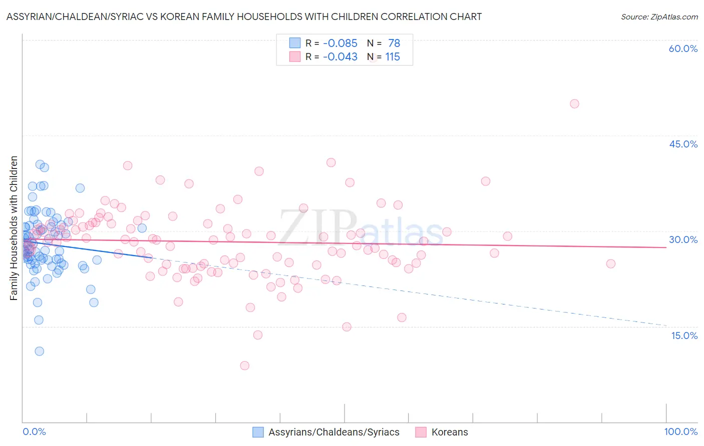 Assyrian/Chaldean/Syriac vs Korean Family Households with Children