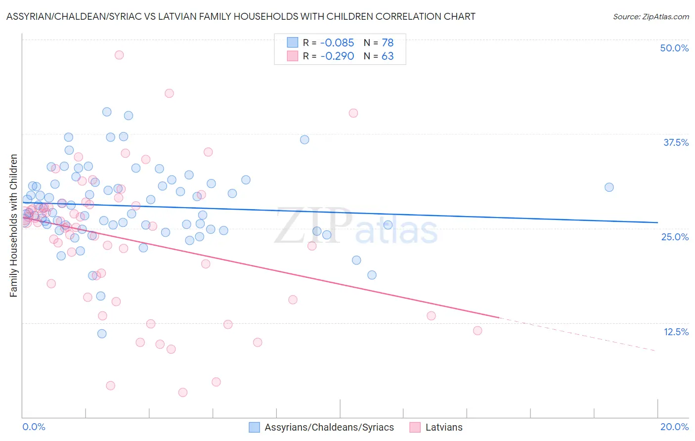 Assyrian/Chaldean/Syriac vs Latvian Family Households with Children