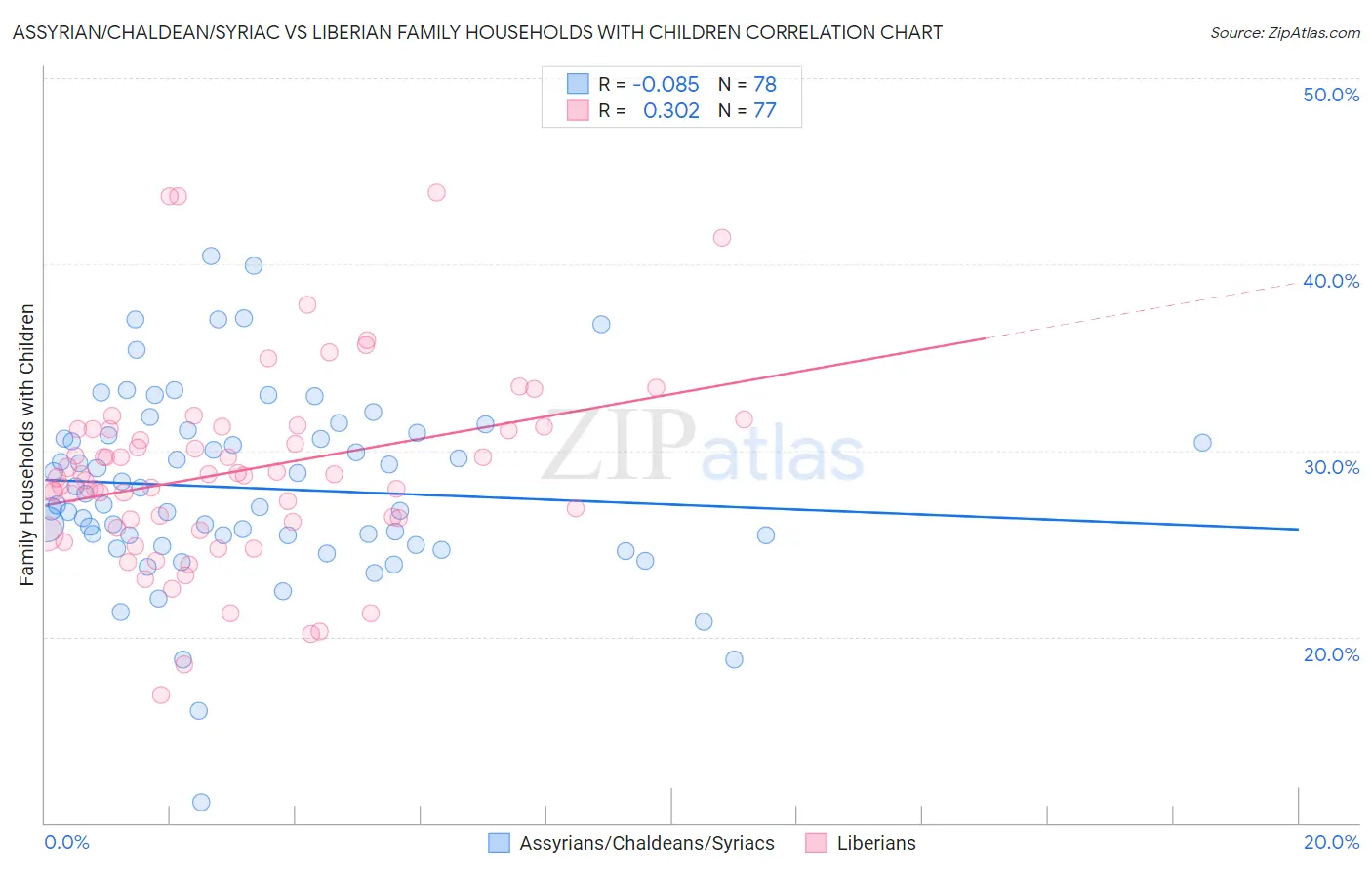 Assyrian/Chaldean/Syriac vs Liberian Family Households with Children