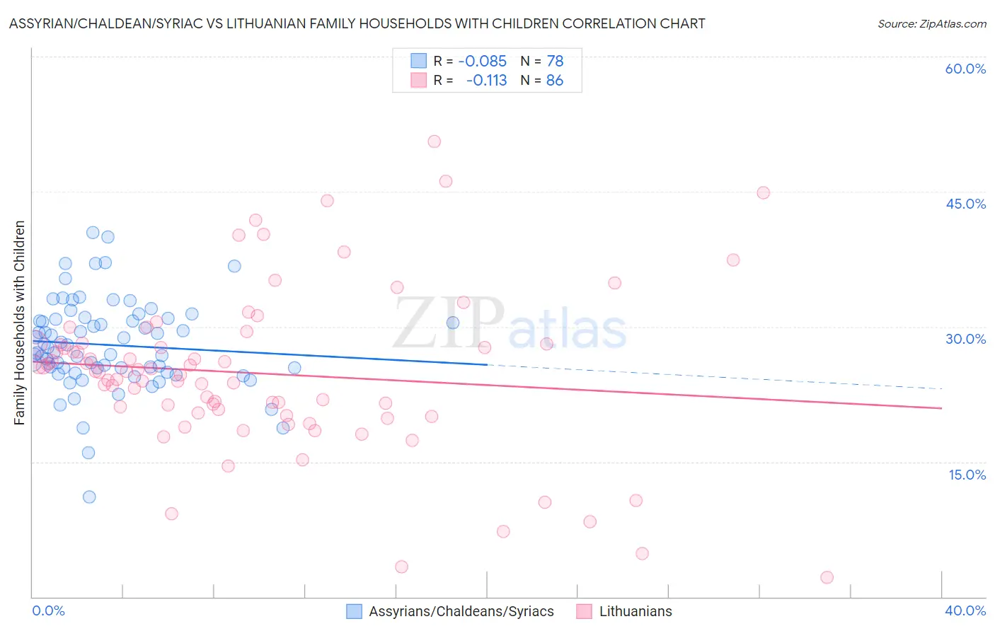 Assyrian/Chaldean/Syriac vs Lithuanian Family Households with Children