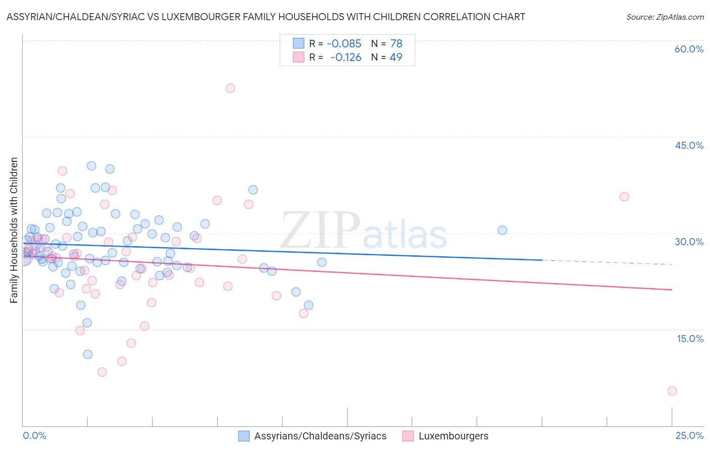 Assyrian/Chaldean/Syriac vs Luxembourger Family Households with Children