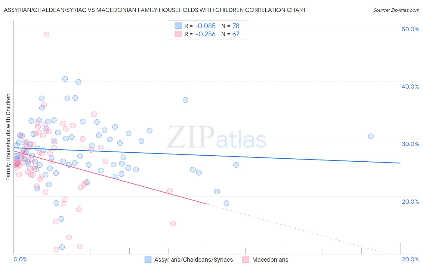 Assyrian/Chaldean/Syriac vs Macedonian Family Households with Children