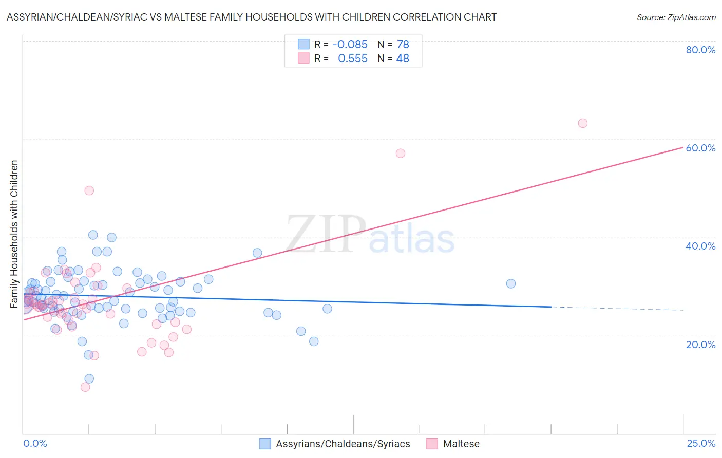 Assyrian/Chaldean/Syriac vs Maltese Family Households with Children