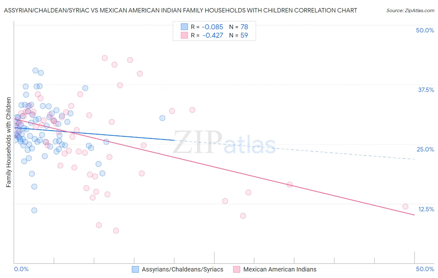 Assyrian/Chaldean/Syriac vs Mexican American Indian Family Households with Children