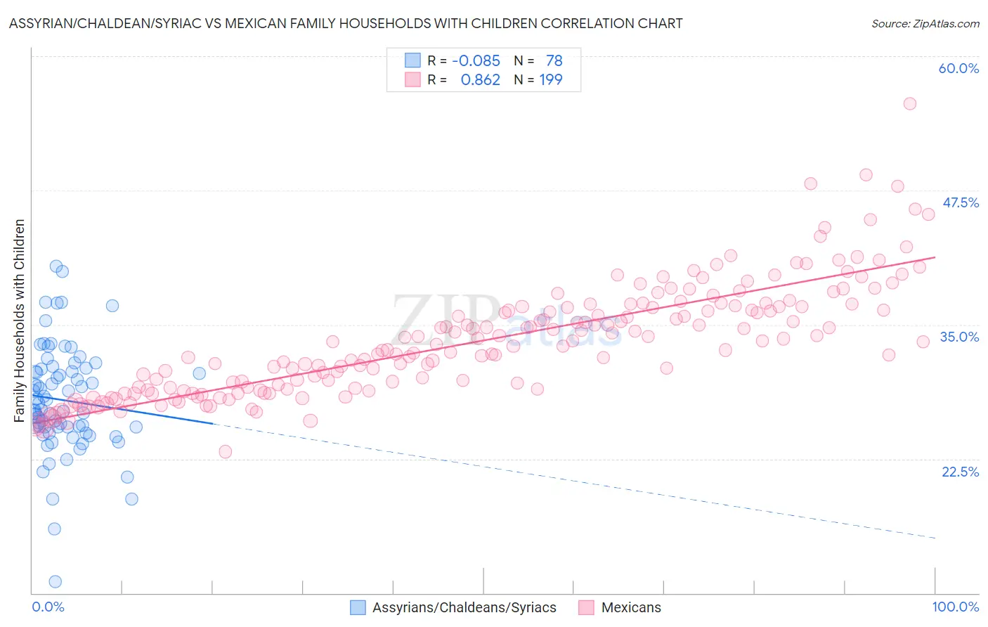 Assyrian/Chaldean/Syriac vs Mexican Family Households with Children