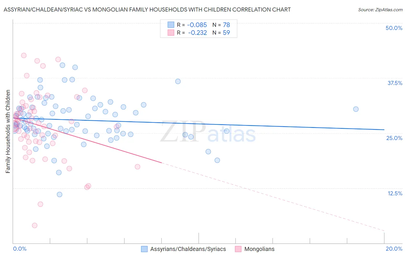 Assyrian/Chaldean/Syriac vs Mongolian Family Households with Children