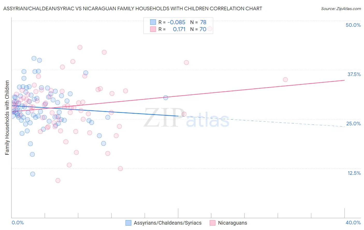 Assyrian/Chaldean/Syriac vs Nicaraguan Family Households with Children