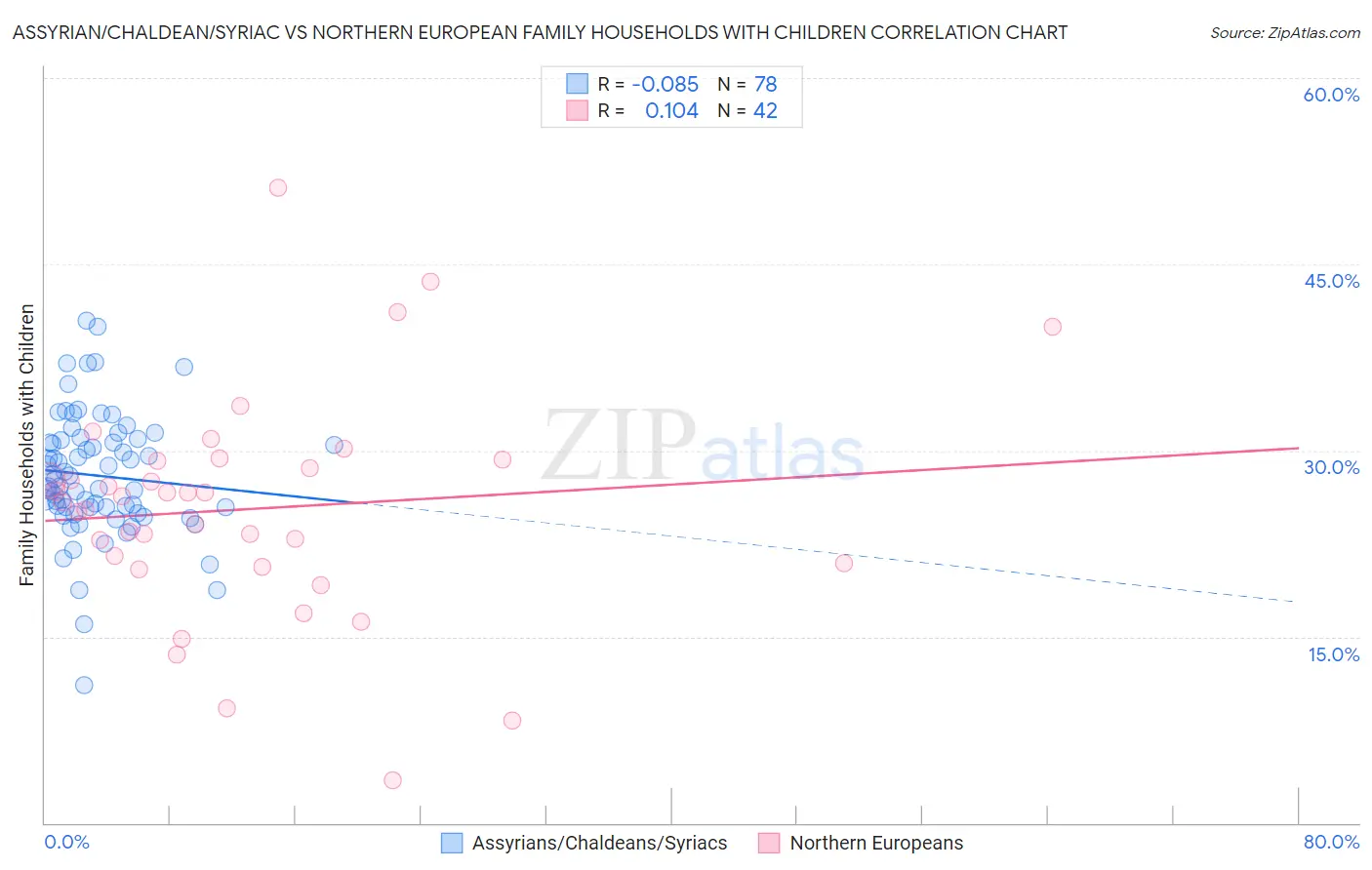 Assyrian/Chaldean/Syriac vs Northern European Family Households with Children