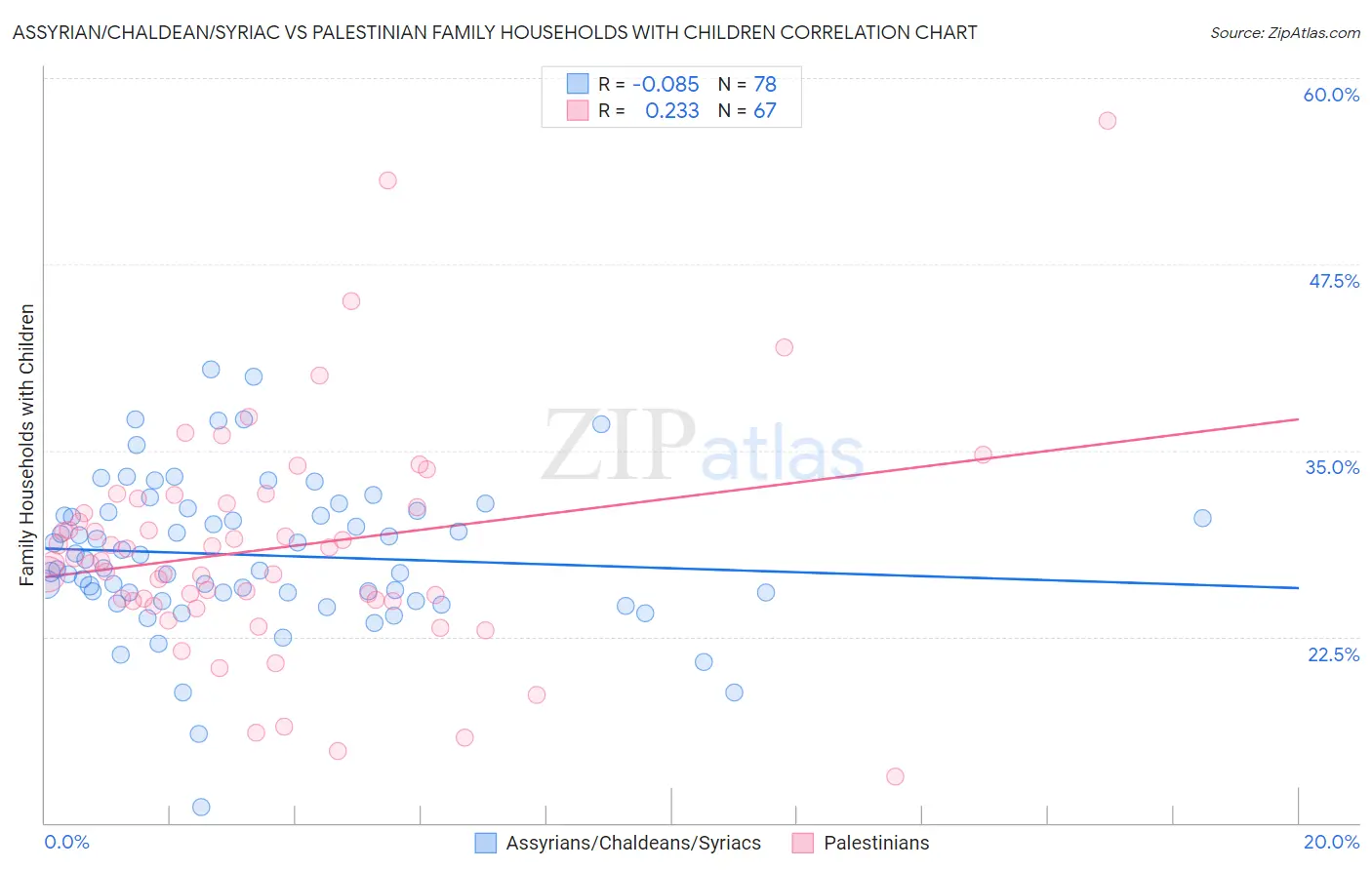 Assyrian/Chaldean/Syriac vs Palestinian Family Households with Children