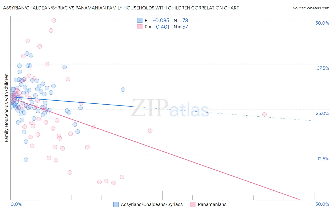 Assyrian/Chaldean/Syriac vs Panamanian Family Households with Children