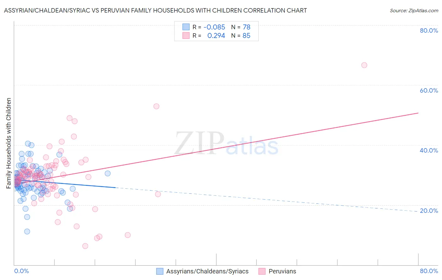 Assyrian/Chaldean/Syriac vs Peruvian Family Households with Children