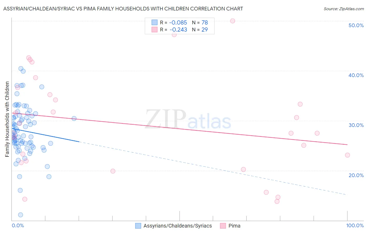 Assyrian/Chaldean/Syriac vs Pima Family Households with Children