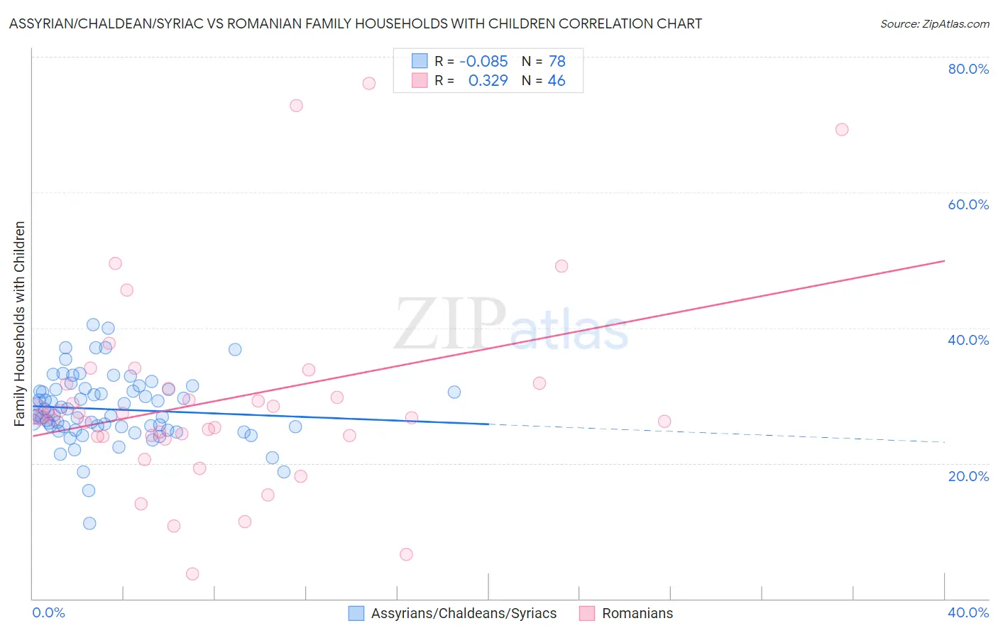 Assyrian/Chaldean/Syriac vs Romanian Family Households with Children