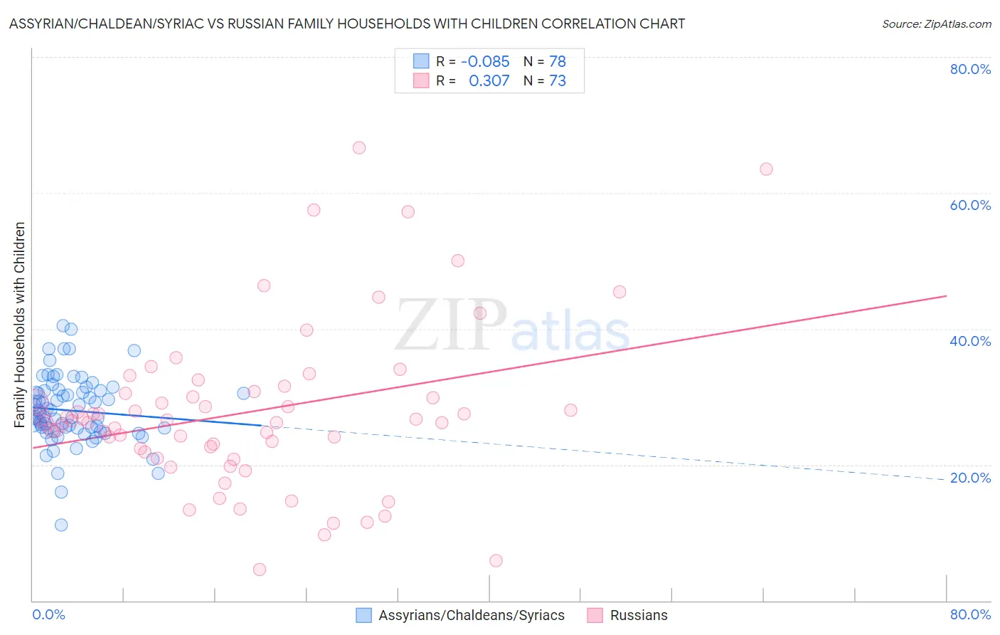 Assyrian/Chaldean/Syriac vs Russian Family Households with Children