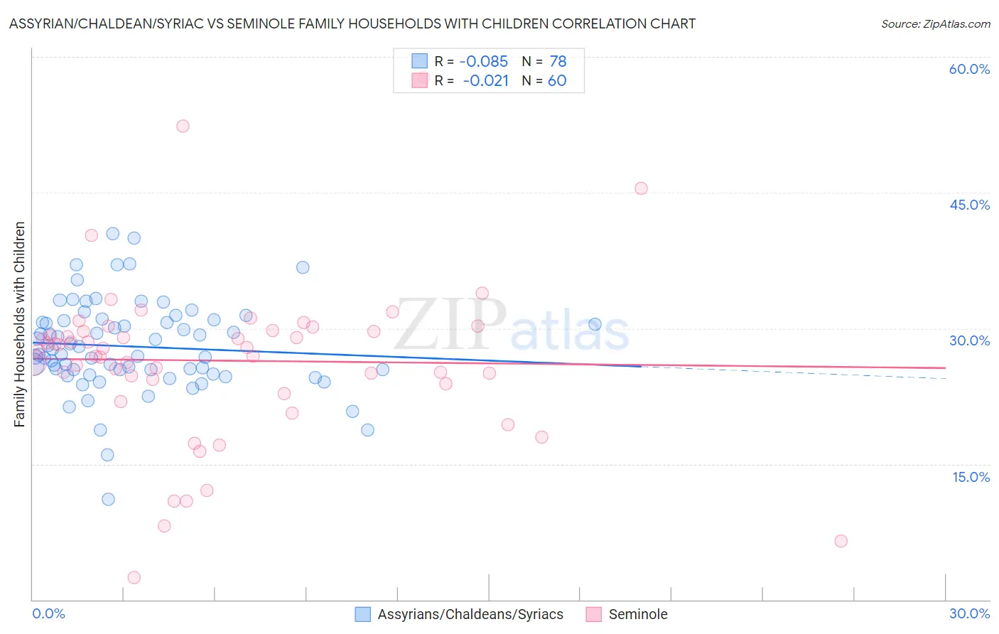 Assyrian/Chaldean/Syriac vs Seminole Family Households with Children