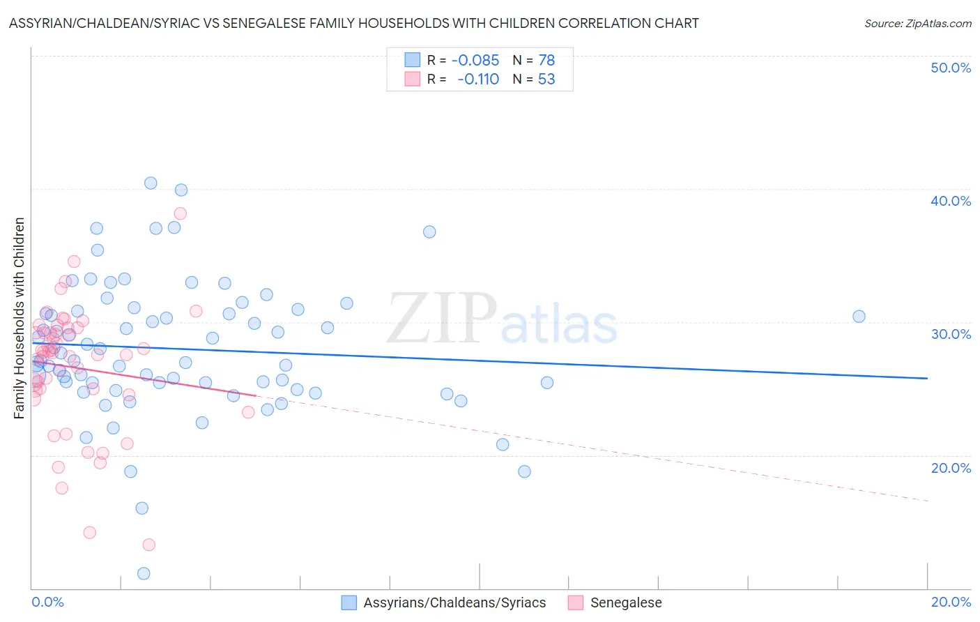 Assyrian/Chaldean/Syriac vs Senegalese Family Households with Children