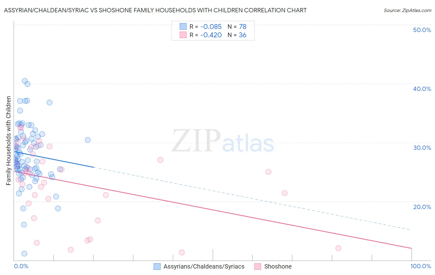 Assyrian/Chaldean/Syriac vs Shoshone Family Households with Children