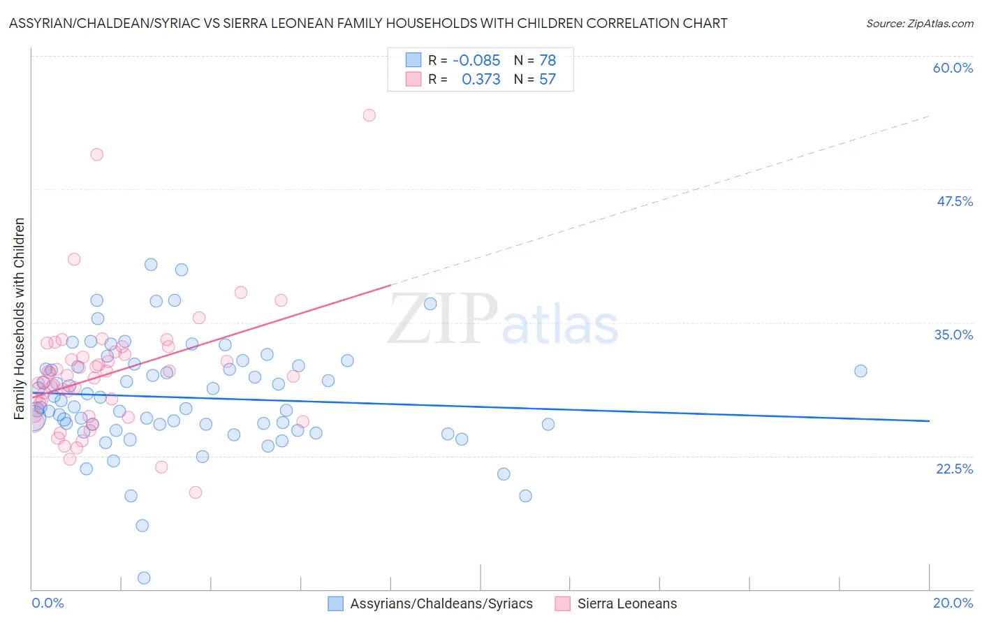 Assyrian/Chaldean/Syriac vs Sierra Leonean Family Households with Children