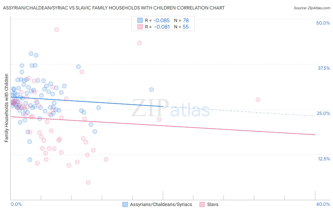 Assyrian/Chaldean/Syriac vs Slavic Family Households with Children