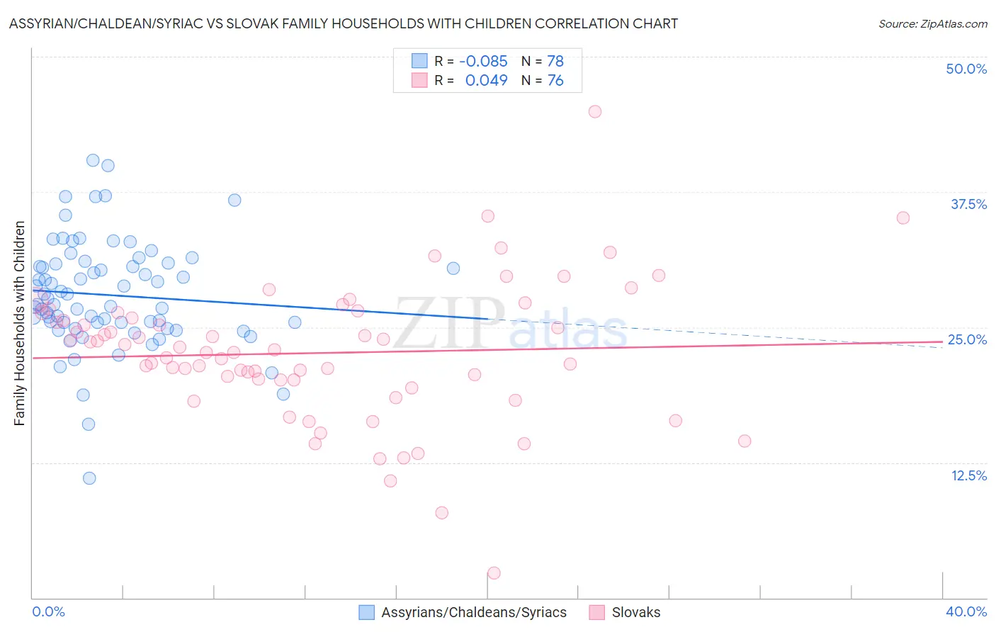 Assyrian/Chaldean/Syriac vs Slovak Family Households with Children